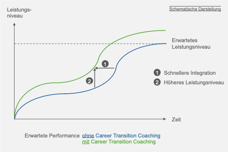 Eine Grafik, die Kosten und nutzen von Carrer-Transition-Coaching beim Karrierewechsel von Managern erl?utert.